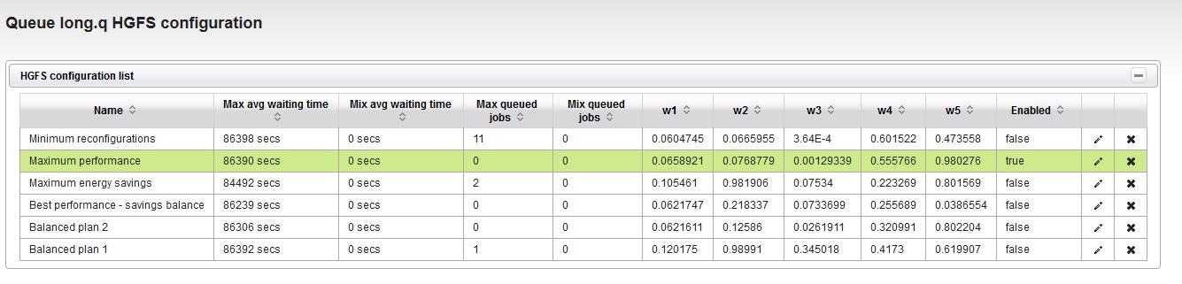HGFS configurations table