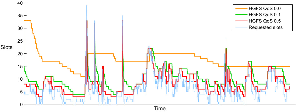 EECluster behavior trace under different preferences